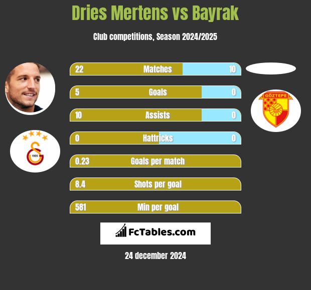 Dries Mertens vs Bayrak h2h player stats