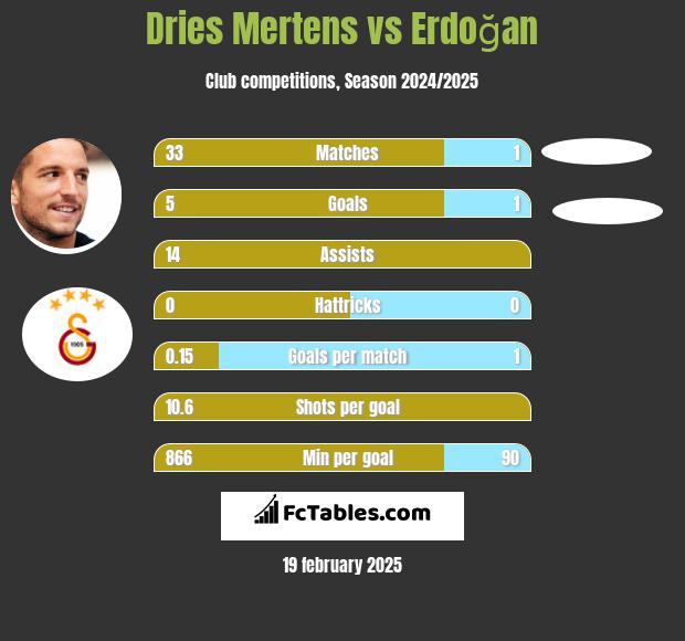 Dries Mertens vs Erdoğan h2h player stats