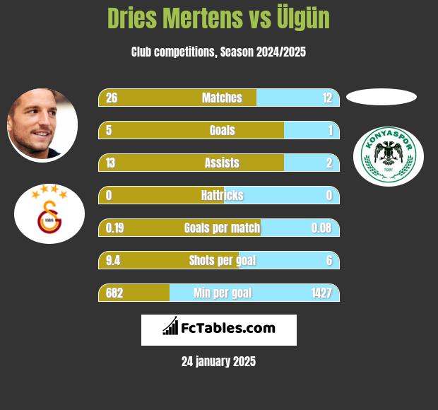 Dries Mertens vs Ülgün h2h player stats