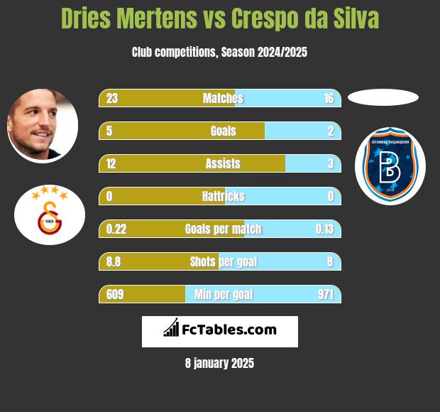 Dries Mertens vs Crespo da Silva h2h player stats