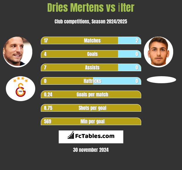 Dries Mertens vs İlter h2h player stats