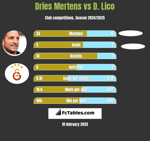 Dries Mertens vs D. Lico h2h player stats