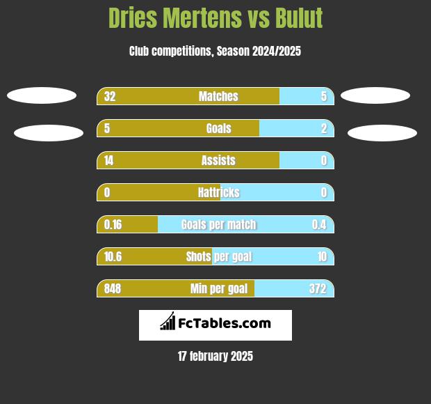 Dries Mertens vs Bulut h2h player stats