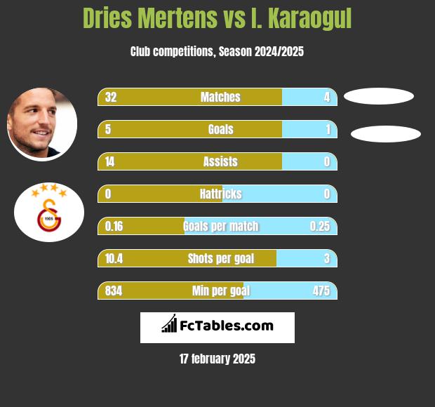 Dries Mertens vs I. Karaogul h2h player stats