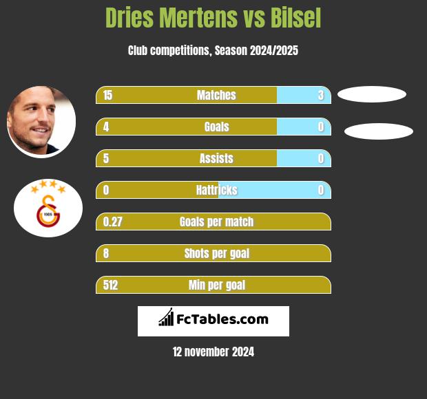 Dries Mertens vs Bilsel h2h player stats