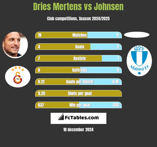 Dries Mertens vs Johnsen h2h player stats