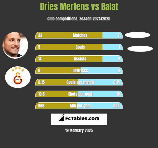 Dries Mertens vs Balat h2h player stats