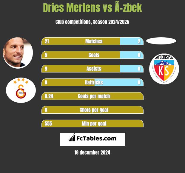 Dries Mertens vs Ã–zbek h2h player stats