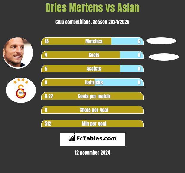 Dries Mertens vs Aslan h2h player stats