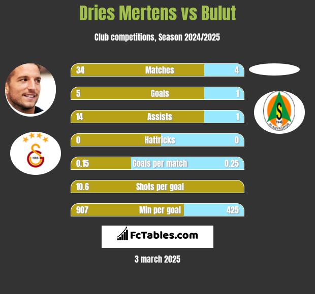 Dries Mertens vs Bulut h2h player stats