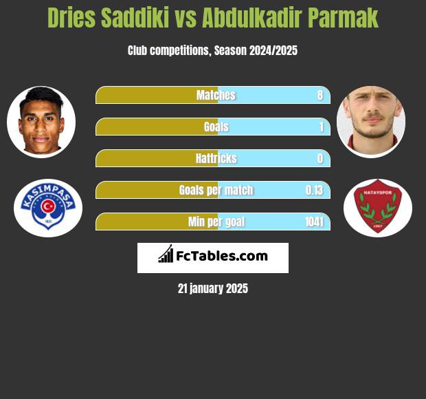 Dries Saddiki vs Abdulkadir Parmak h2h player stats