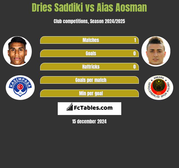 Dries Saddiki vs Aias Aosman h2h player stats