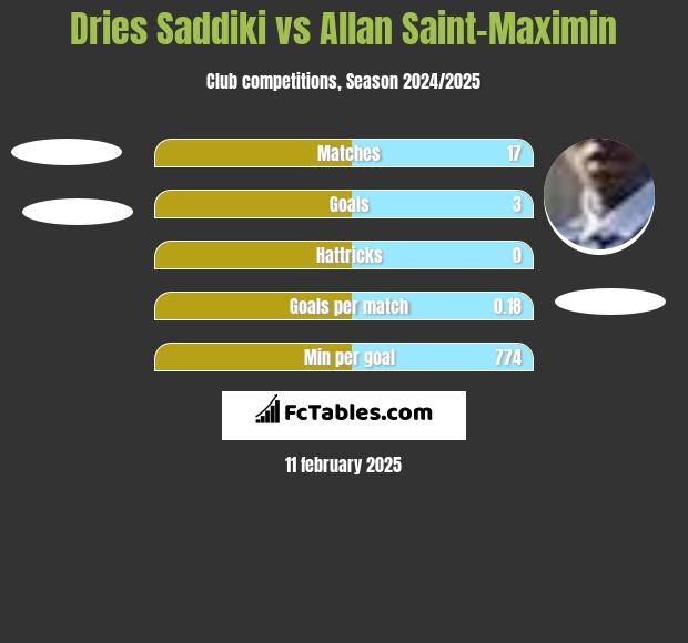 Dries Saddiki vs Allan Saint-Maximin h2h player stats