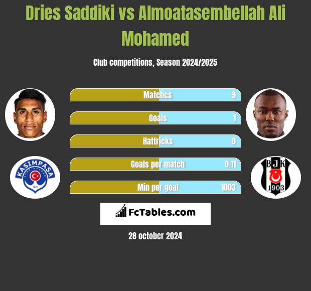 Dries Saddiki vs Almoatasembellah Ali Mohamed h2h player stats