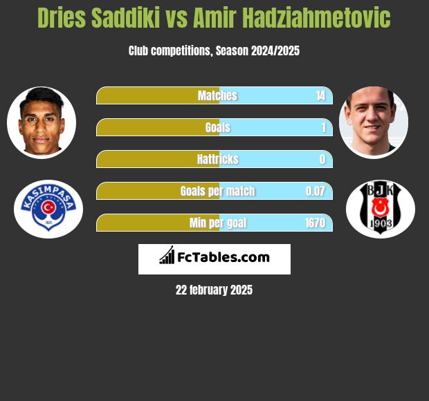 Dries Saddiki vs Amir Hadziahmetovic h2h player stats