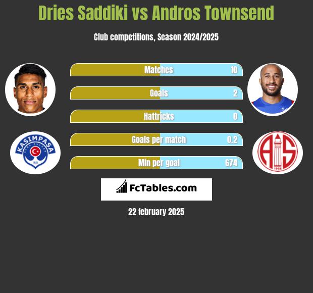 Dries Saddiki vs Andros Townsend h2h player stats