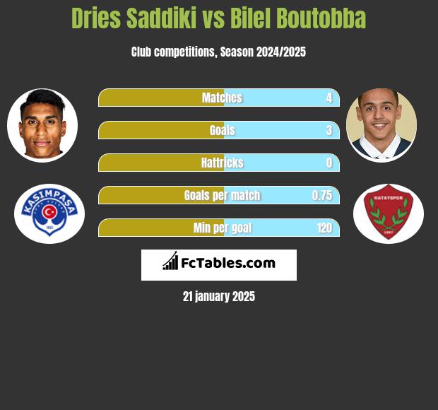 Dries Saddiki vs Bilel Boutobba h2h player stats