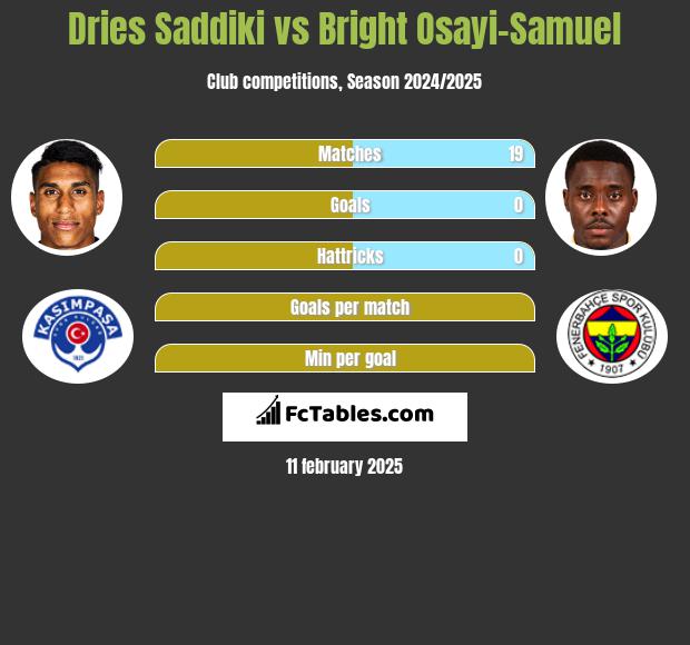 Dries Saddiki vs Bright Osayi-Samuel h2h player stats