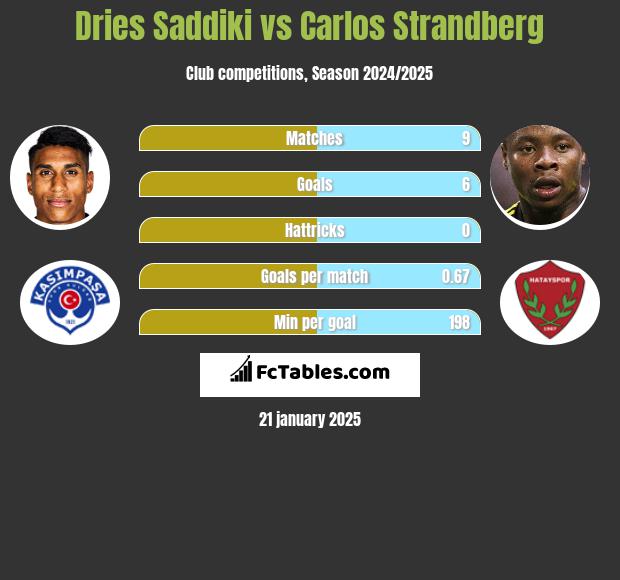 Dries Saddiki vs Carlos Strandberg h2h player stats