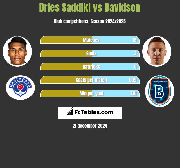 Dries Saddiki vs Davidson h2h player stats