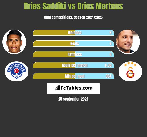 Dries Saddiki vs Dries Mertens h2h player stats