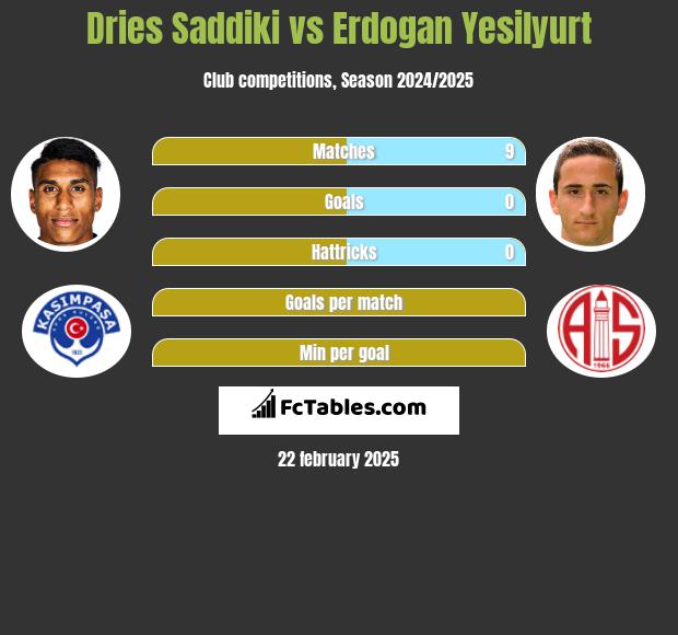 Dries Saddiki vs Erdogan Yesilyurt h2h player stats