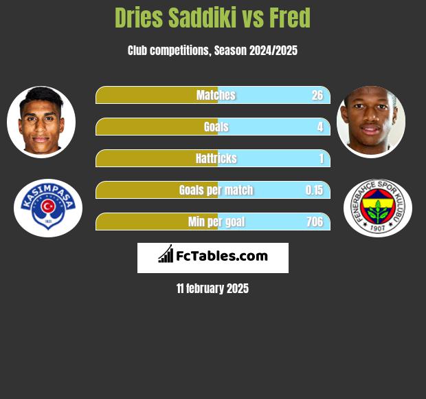 Dries Saddiki vs Fred h2h player stats