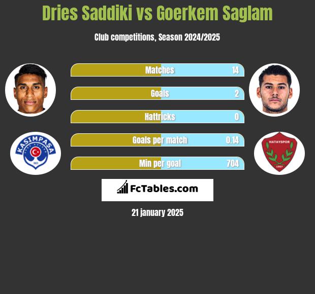 Dries Saddiki vs Goerkem Saglam h2h player stats