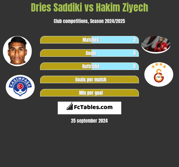 Dries Saddiki vs Hakim Ziyech h2h player stats