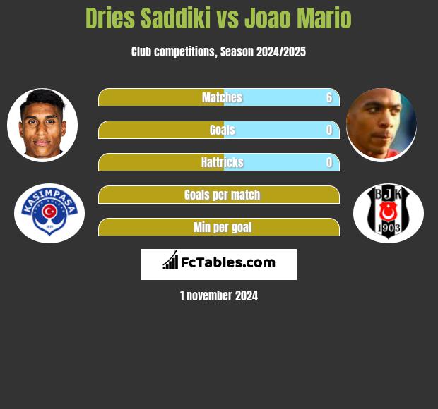 Dries Saddiki vs Joao Mario h2h player stats