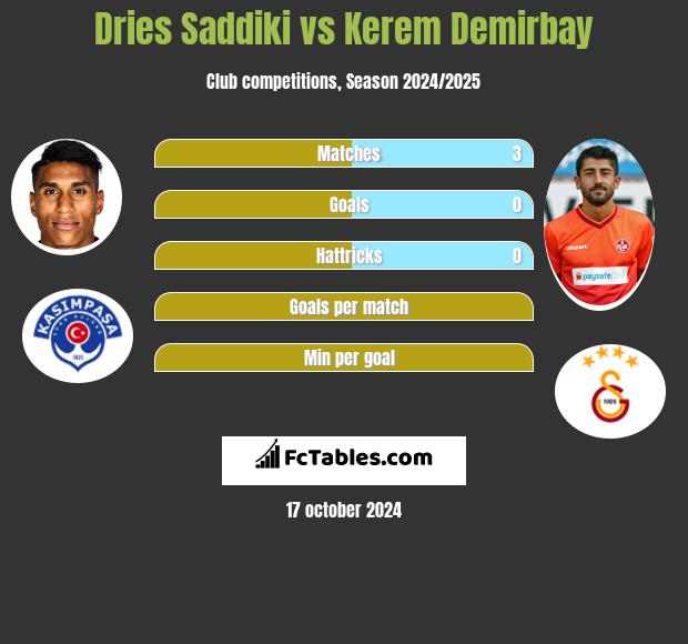 Dries Saddiki vs Kerem Demirbay h2h player stats