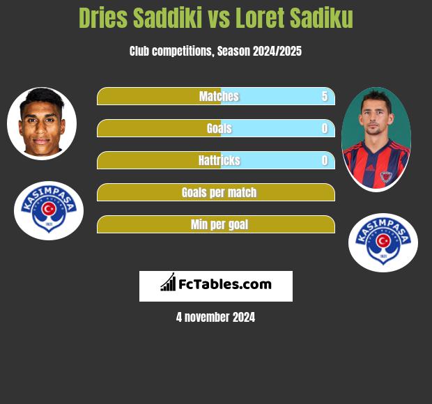 Dries Saddiki vs Loret Sadiku h2h player stats