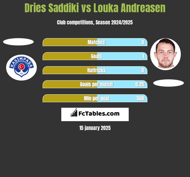 Dries Saddiki vs Louka Andreasen h2h player stats