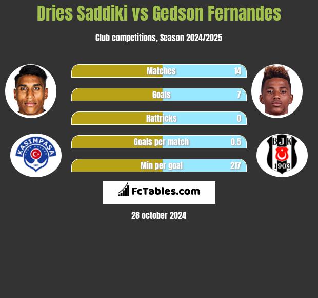 Dries Saddiki vs Gedson Fernandes h2h player stats