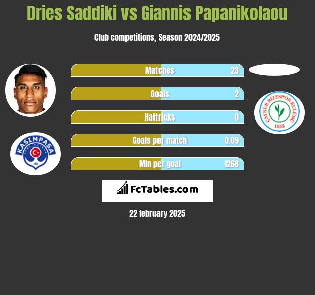 Dries Saddiki vs Giannis Papanikolaou h2h player stats