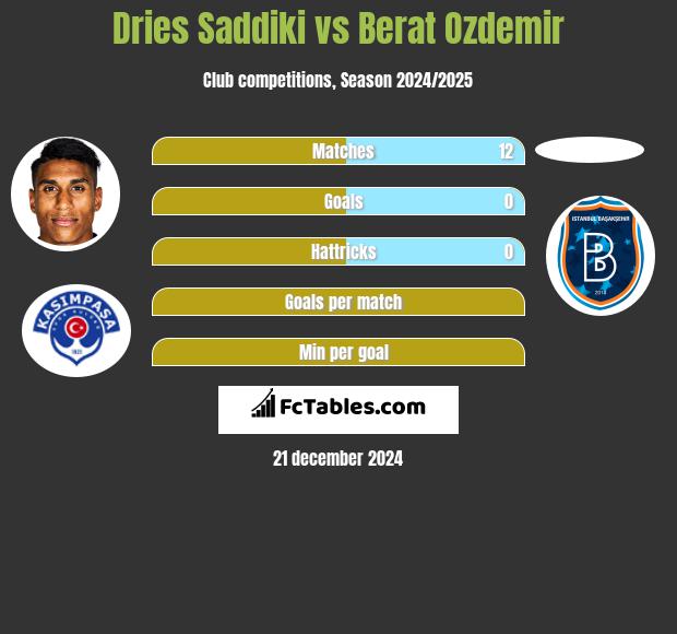 Dries Saddiki vs Berat Ozdemir h2h player stats