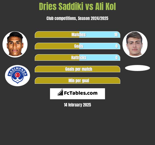 Dries Saddiki vs Ali Kol h2h player stats