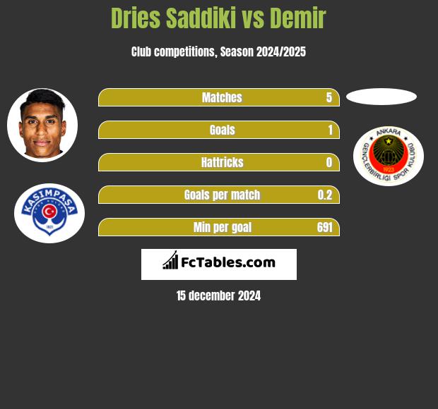 Dries Saddiki vs Demir h2h player stats