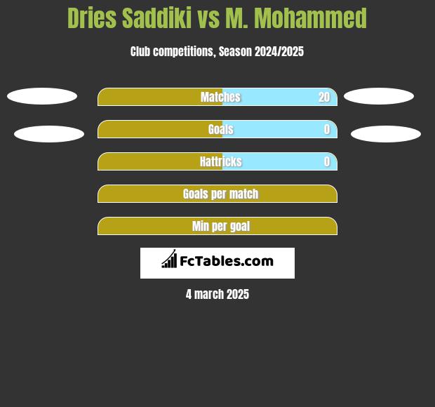 Dries Saddiki vs M. Mohammed h2h player stats