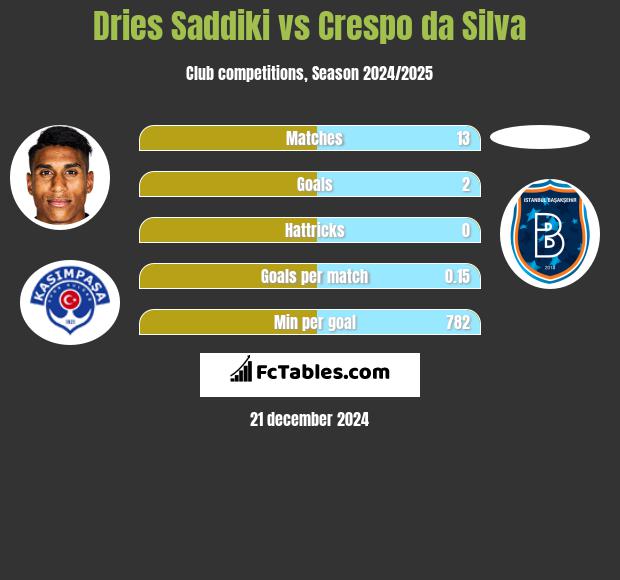 Dries Saddiki vs Crespo da Silva h2h player stats