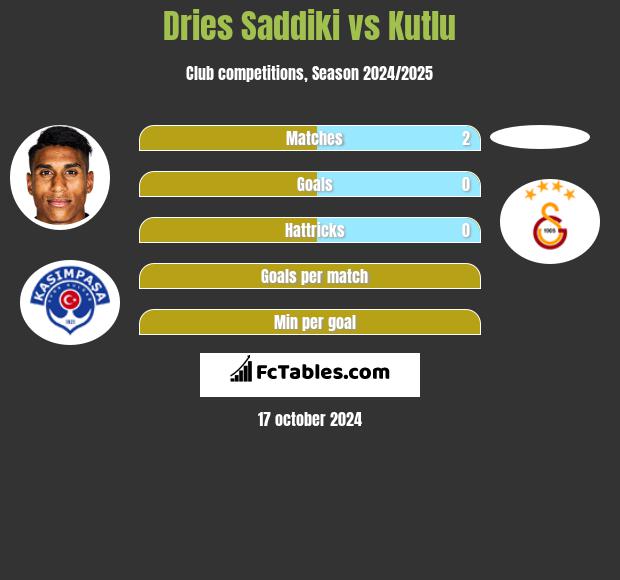 Dries Saddiki vs Kutlu h2h player stats