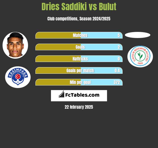 Dries Saddiki vs Bulut h2h player stats