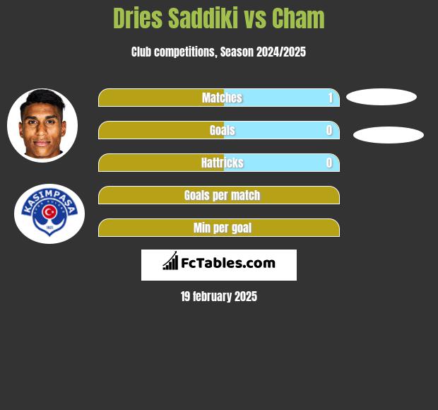 Dries Saddiki vs Cham h2h player stats