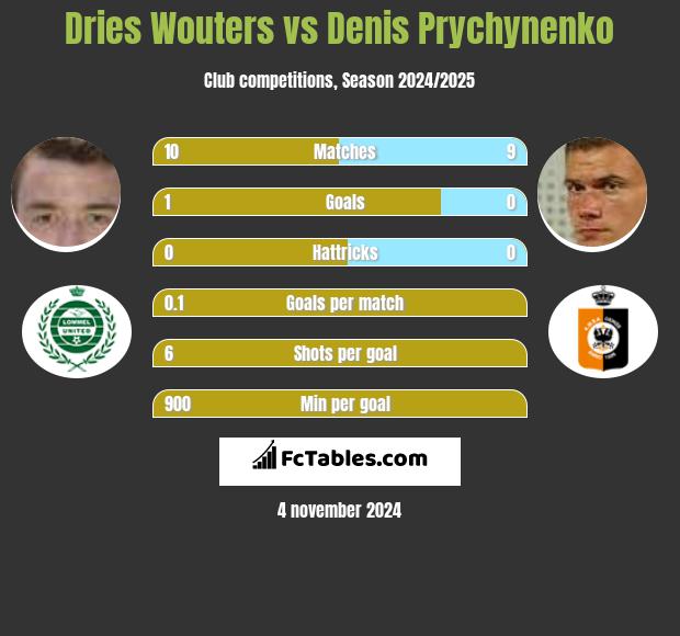 Dries Wouters vs Denis Prychynenko h2h player stats