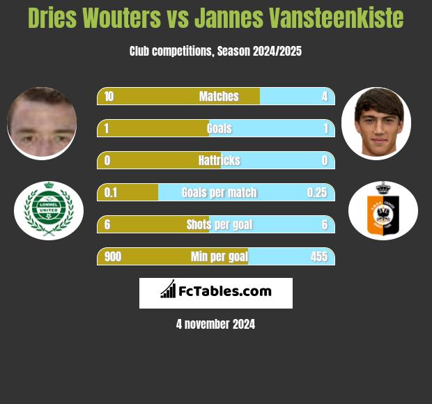 Dries Wouters vs Jannes Vansteenkiste h2h player stats