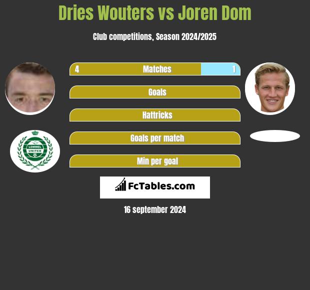 Dries Wouters vs Joren Dom h2h player stats