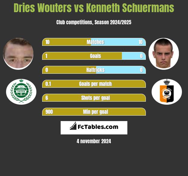 Dries Wouters vs Kenneth Schuermans h2h player stats