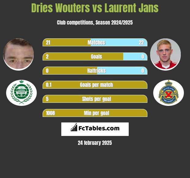 Dries Wouters vs Laurent Jans h2h player stats