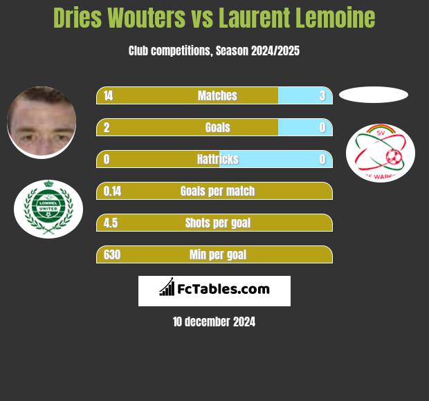 Dries Wouters vs Laurent Lemoine h2h player stats