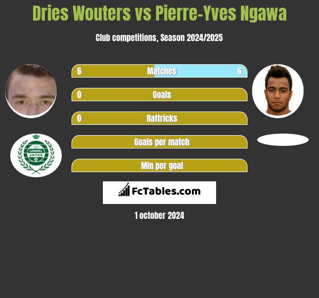 Dries Wouters vs Pierre-Yves Ngawa h2h player stats